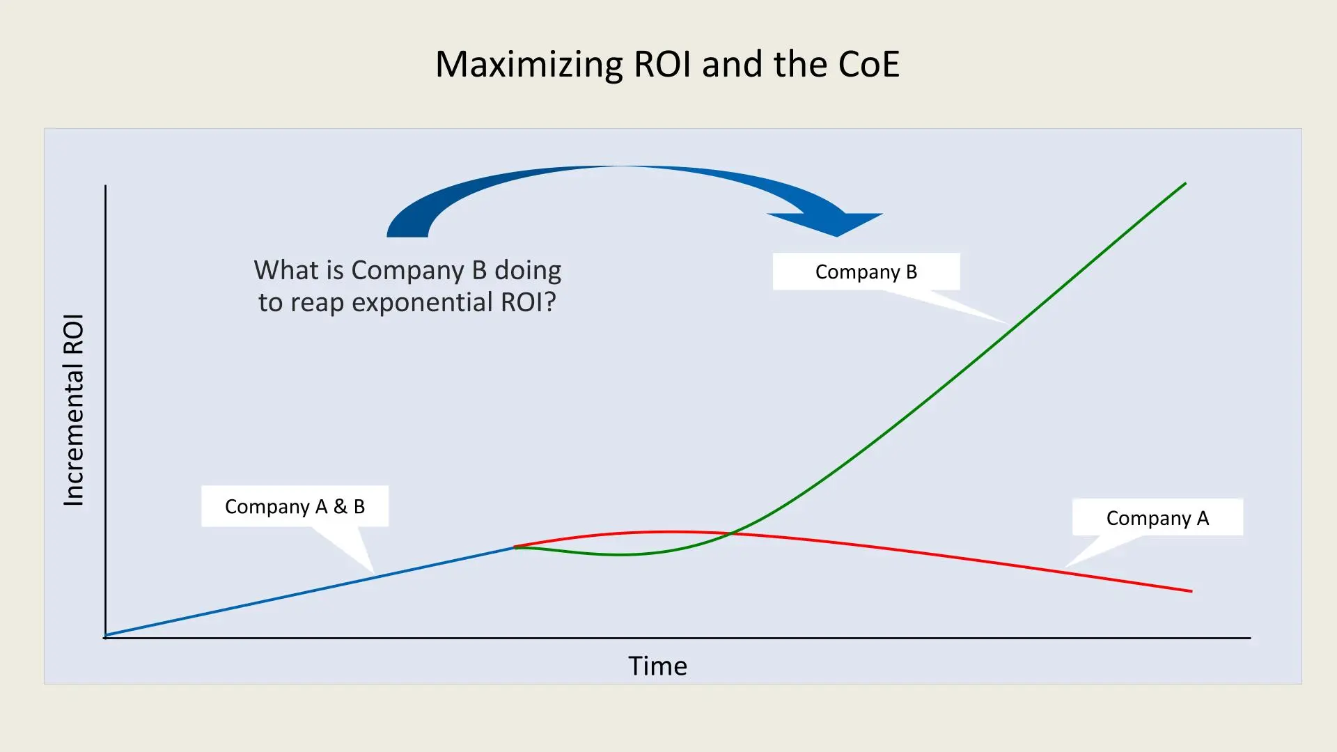 ROI with a CoE