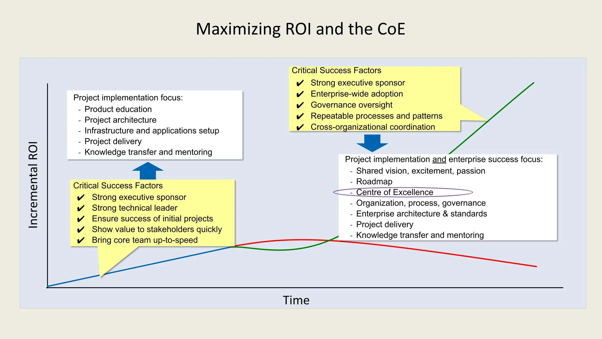 ROI with a CoE