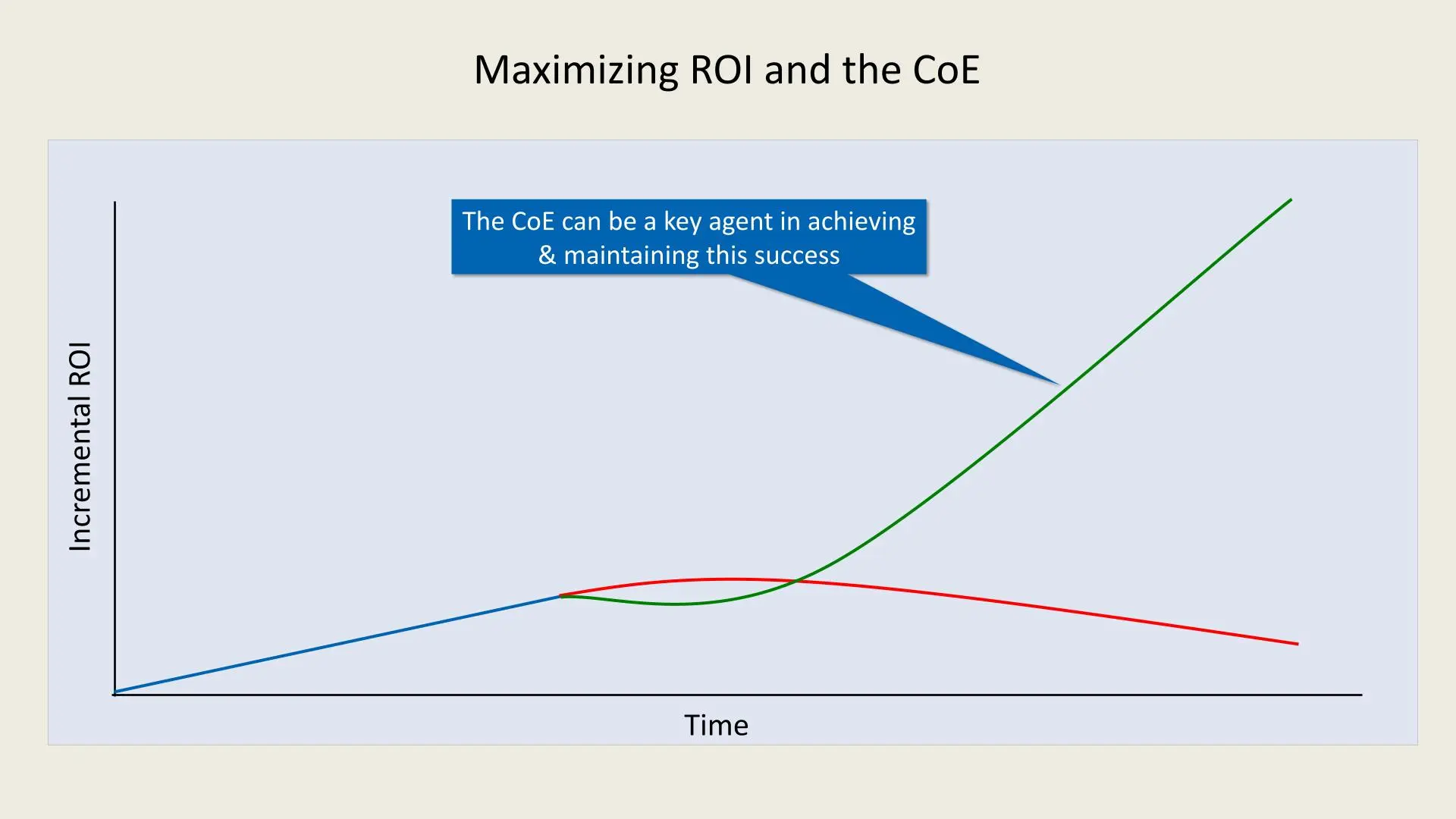 ROI with a CoE