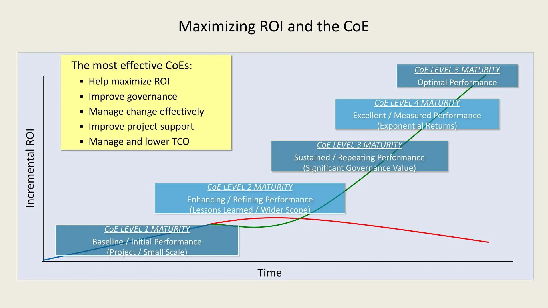ROI with a CoE