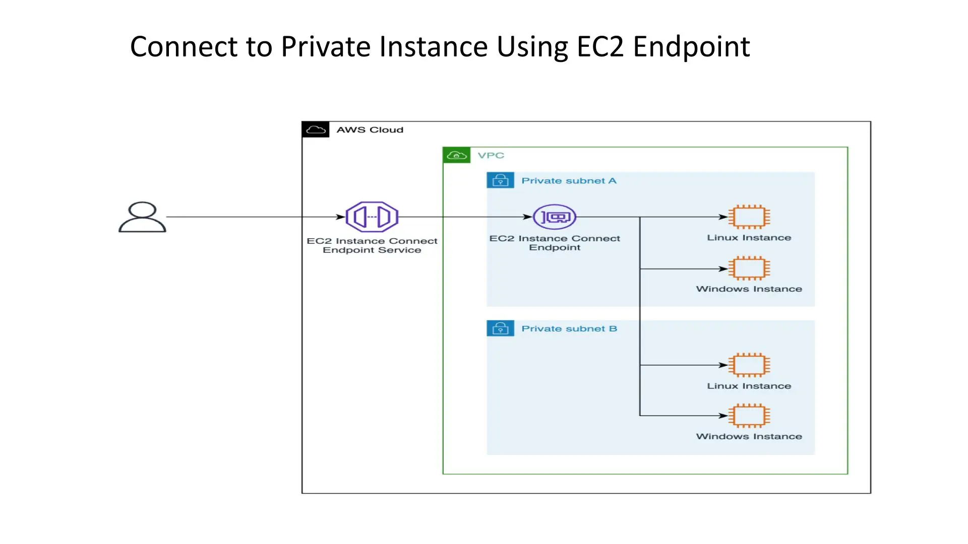 EC2 Traditional Method
