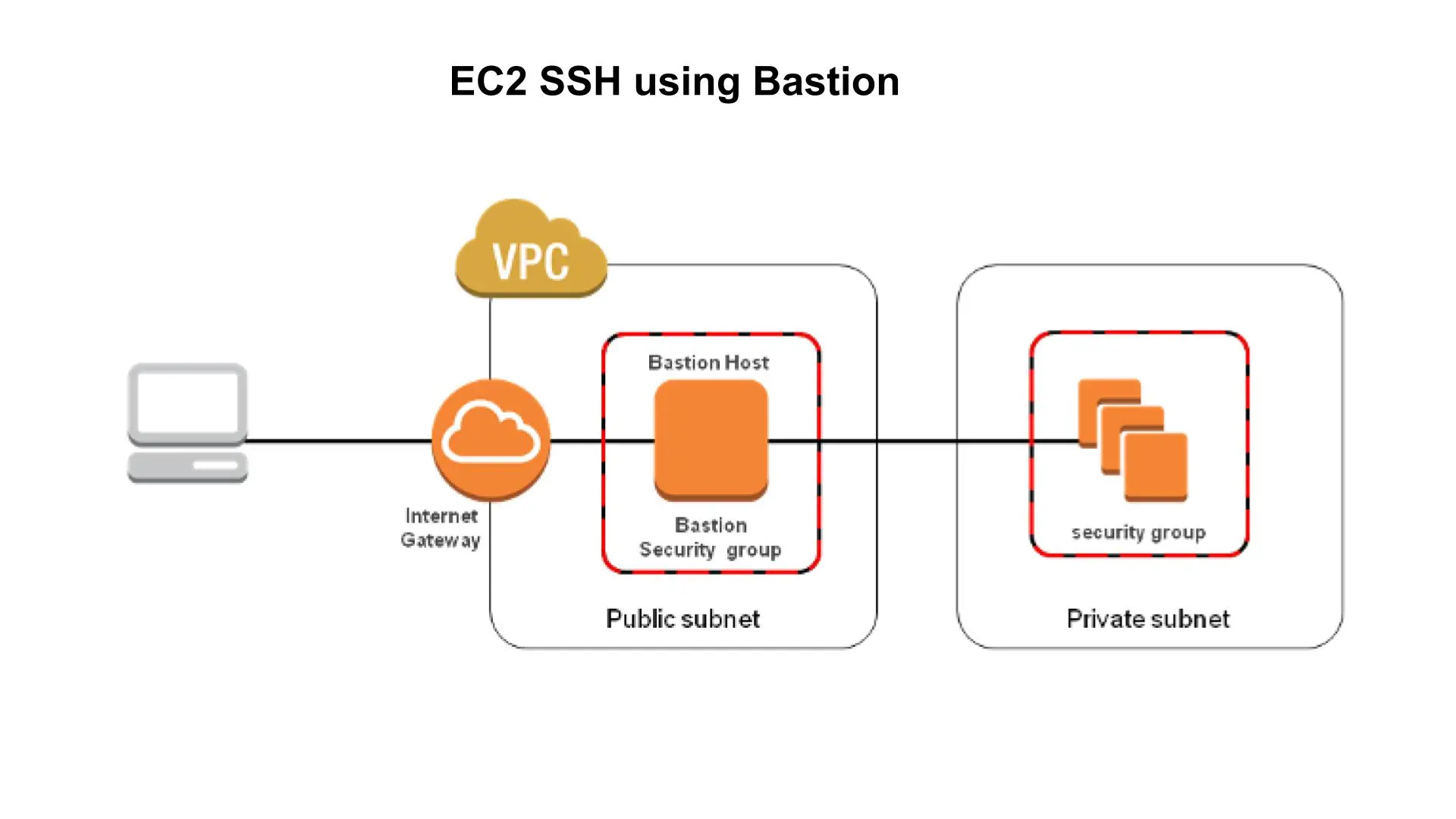 EC2 endpoint