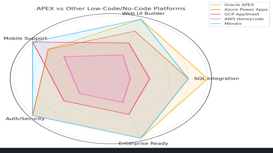 Radar chart comparing Oracle APEX with Azure Power Apps, GCP AppSheet, AWS Honeycode, and Mendix across five key criteria