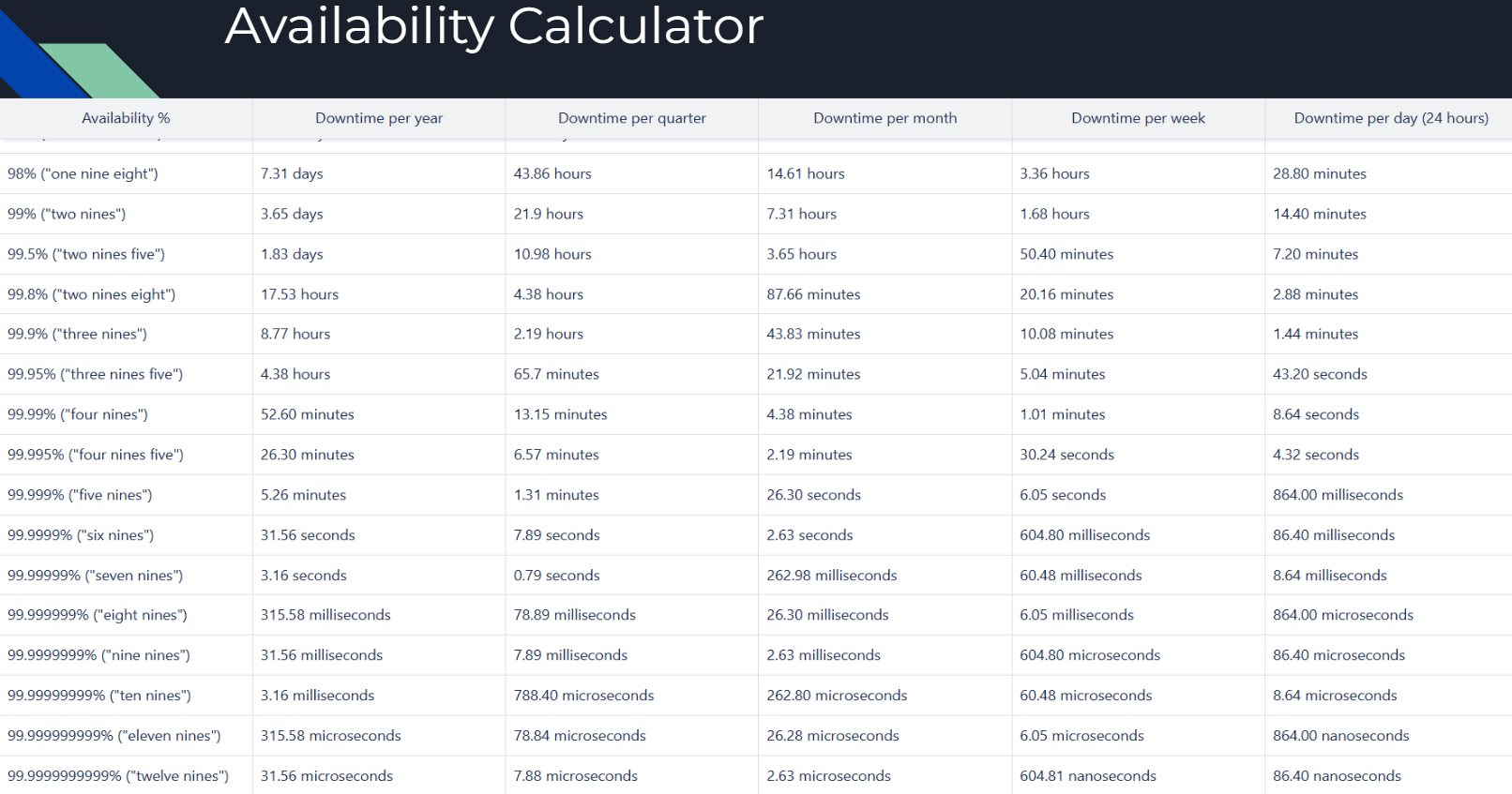 Availability Calculator