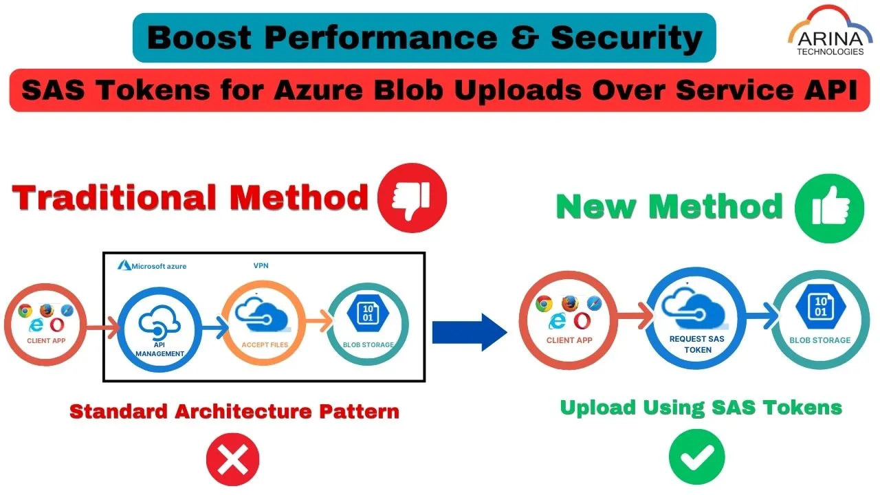 Boost Performance & Security: SAS Tokens for Azure Blob Uploads Over Service API