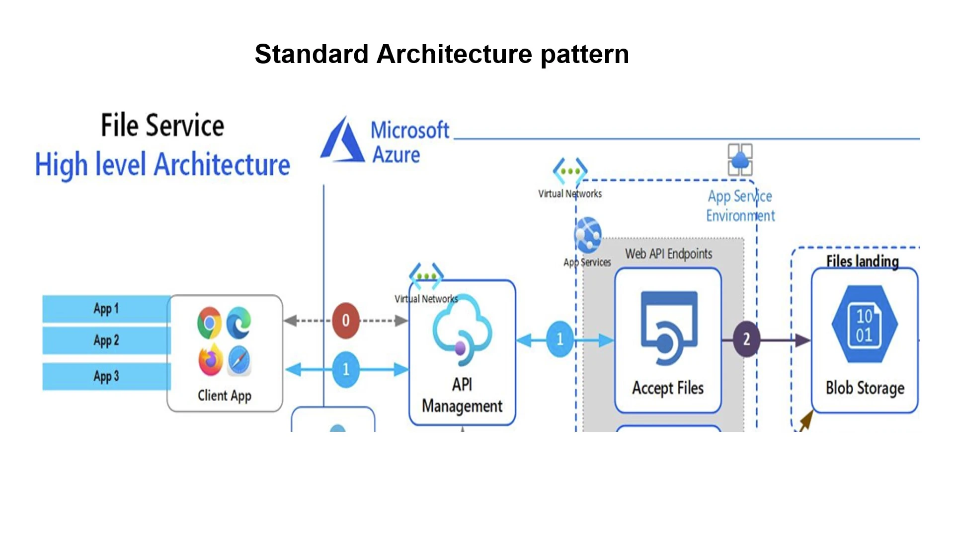 Traditional Approach